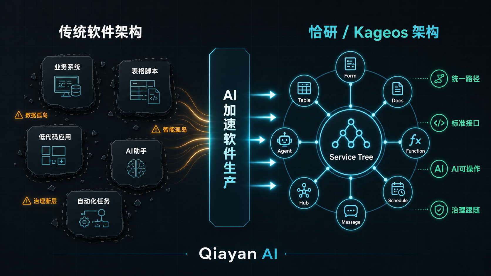 传统软件架构与恰研 Kageos 架构对比：传统软件形成数据孤岛、智能孤岛和治理断层；Kageos 通过 Service Tree 连接 Form、Table、Docs、Function、Agent、Schedule、Message 和 Hub。